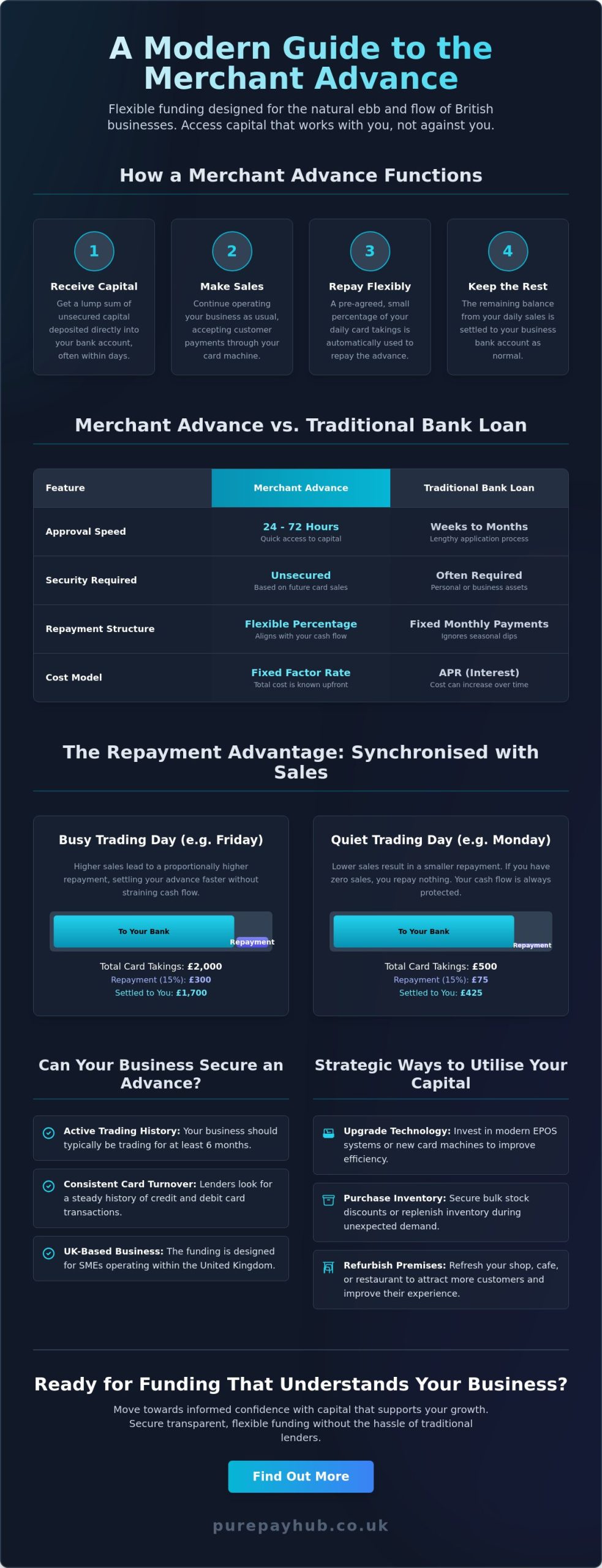 A Complete Guide to Merchant Advance Funding for UK Businesses in 2026