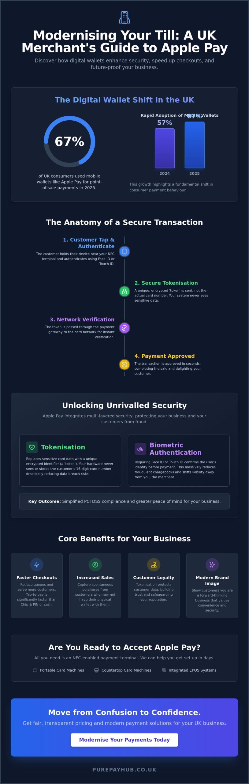 Apple Pay for UK Businesses: The Complete Merchant Guide for 2026