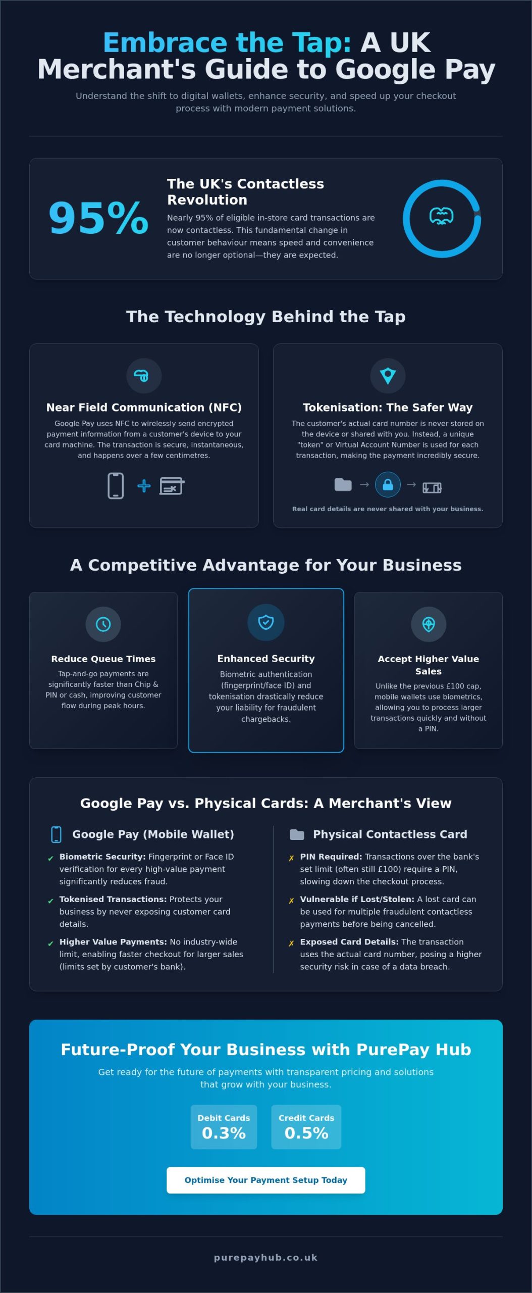 Google Pay for UK Businesses: The Complete Merchant Guide to Digital Wallet Payments in 2026