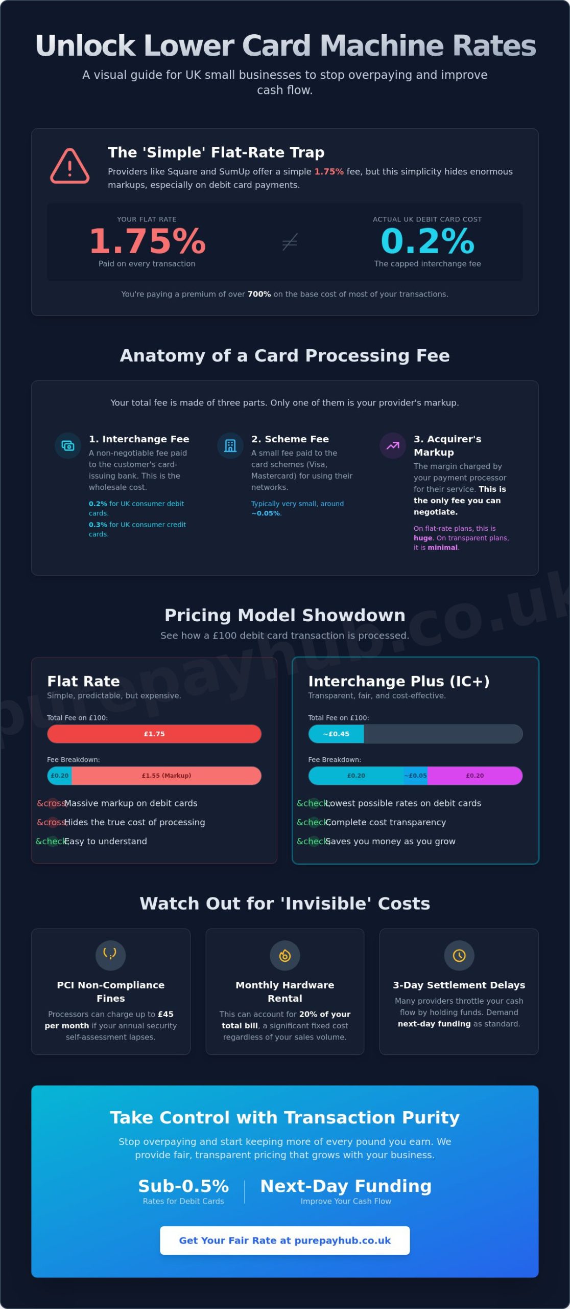 Lowest Card Machine Rates for Small Business UK: The 2026 Merchant Guide