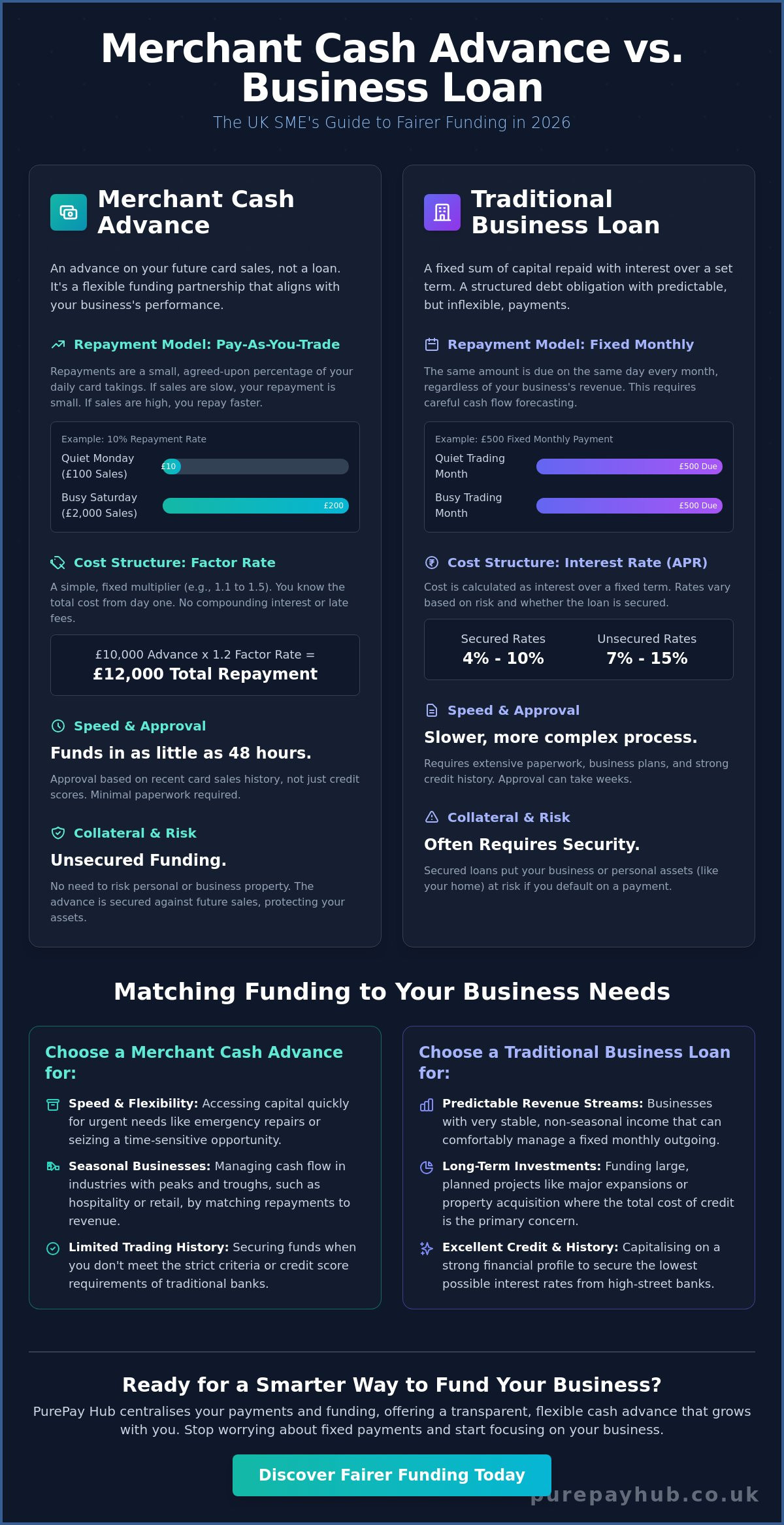 Merchant Cash Advance vs Business Loan: 2026 UK Funding Guide