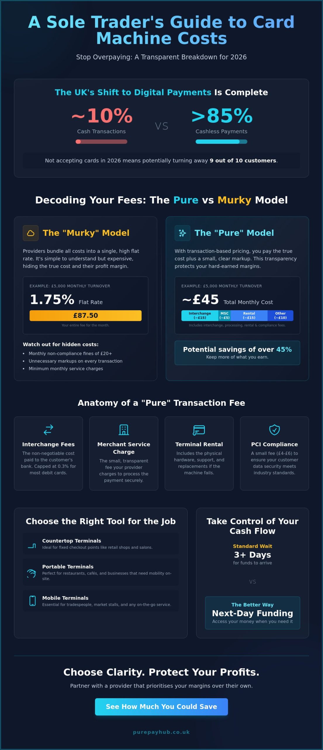 Self-Employed Card Machine UK: The Definitive Guide for 2026