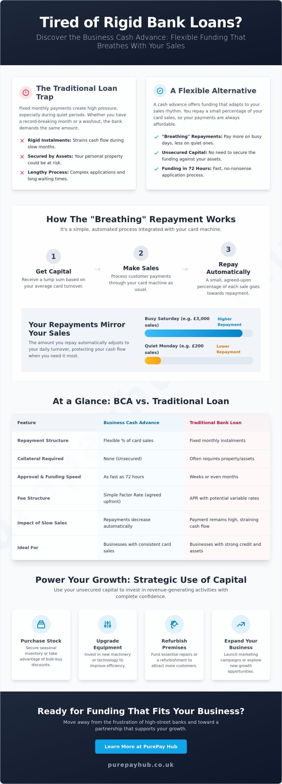 Business Cash Advance Based on Card Sales: The UK Merchant’s Guide