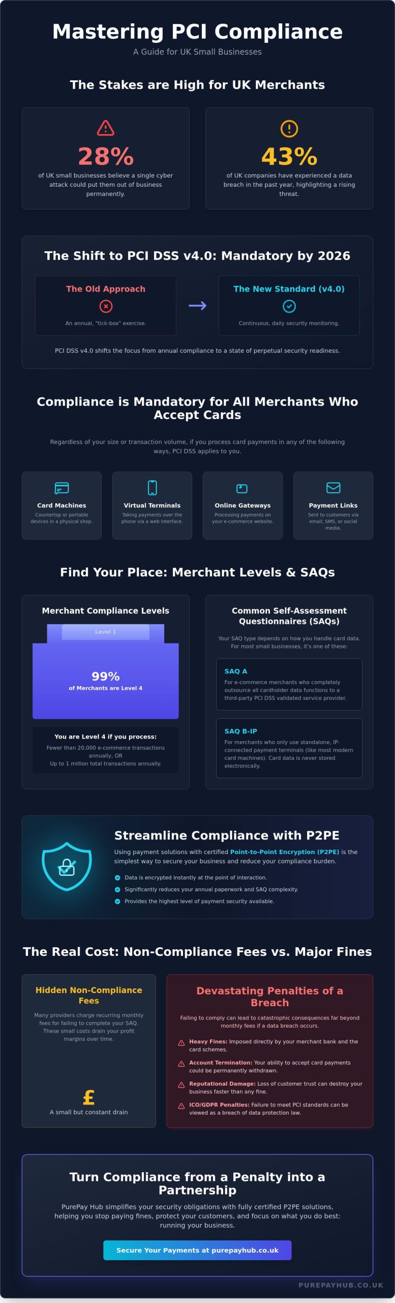 PCI Compliance for Small Business UK: The 2026 Merchant Guide