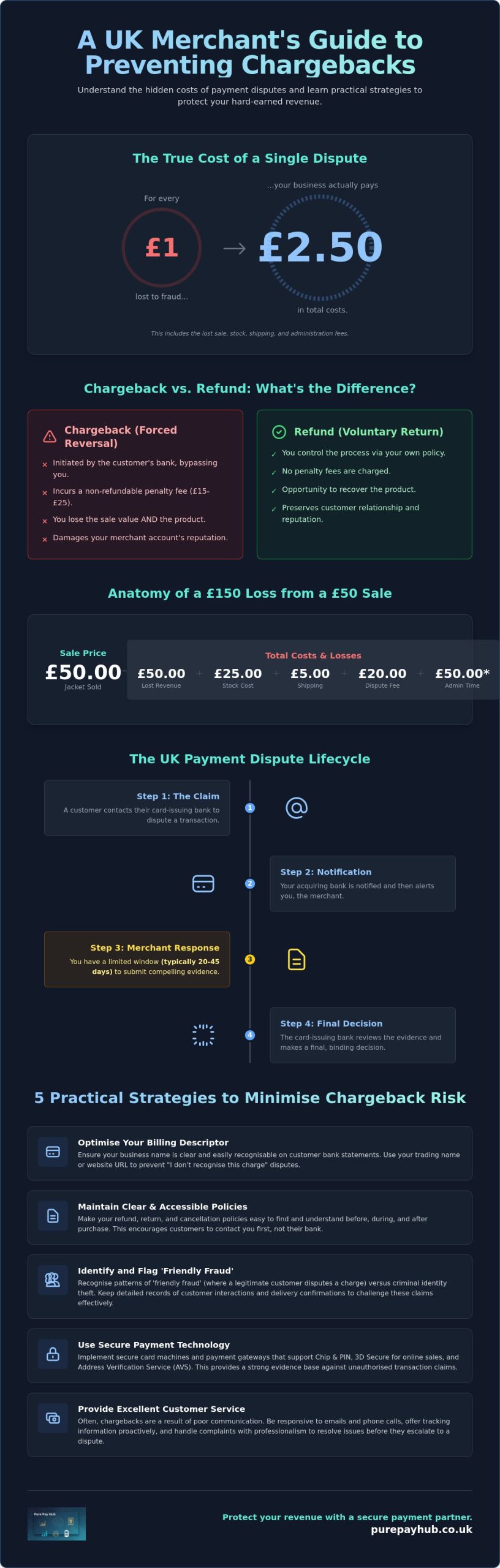 How to Prevent Chargebacks: A 2026 Guide for UK Small Businesses
