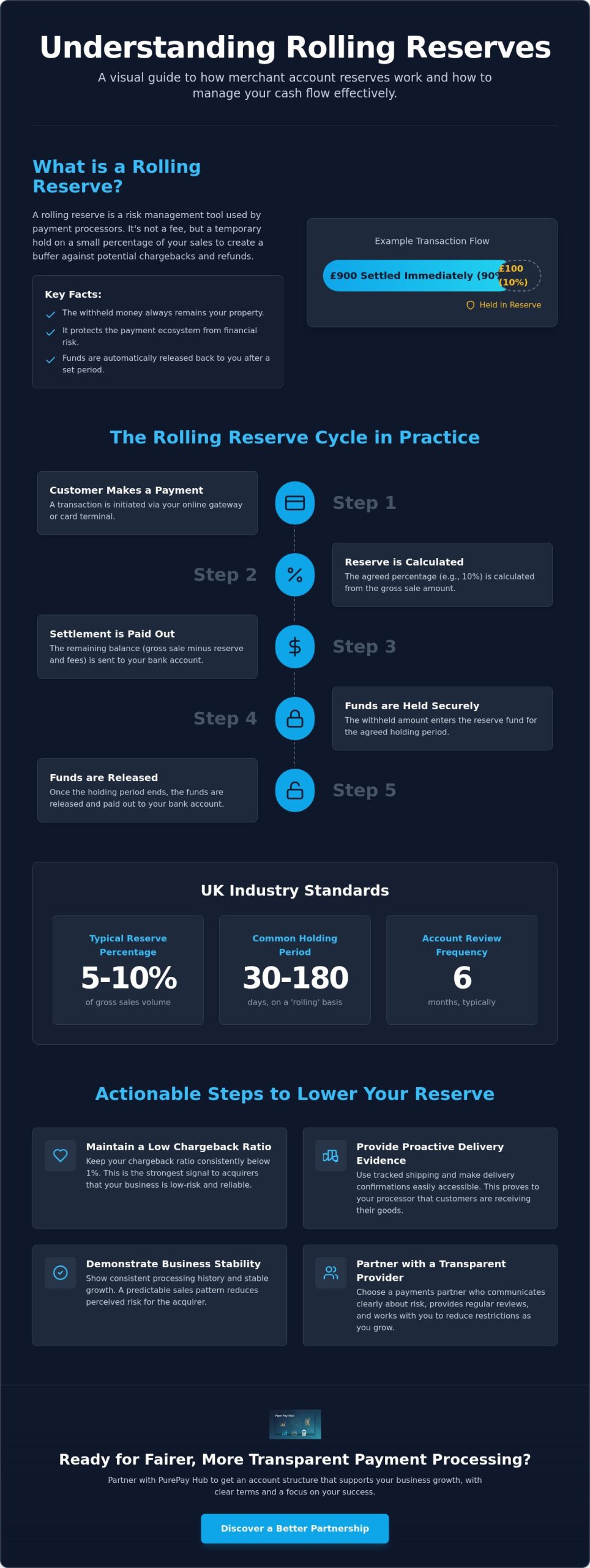 What is a Rolling Merchant Account? A Guide to Reserves and Cash Flow