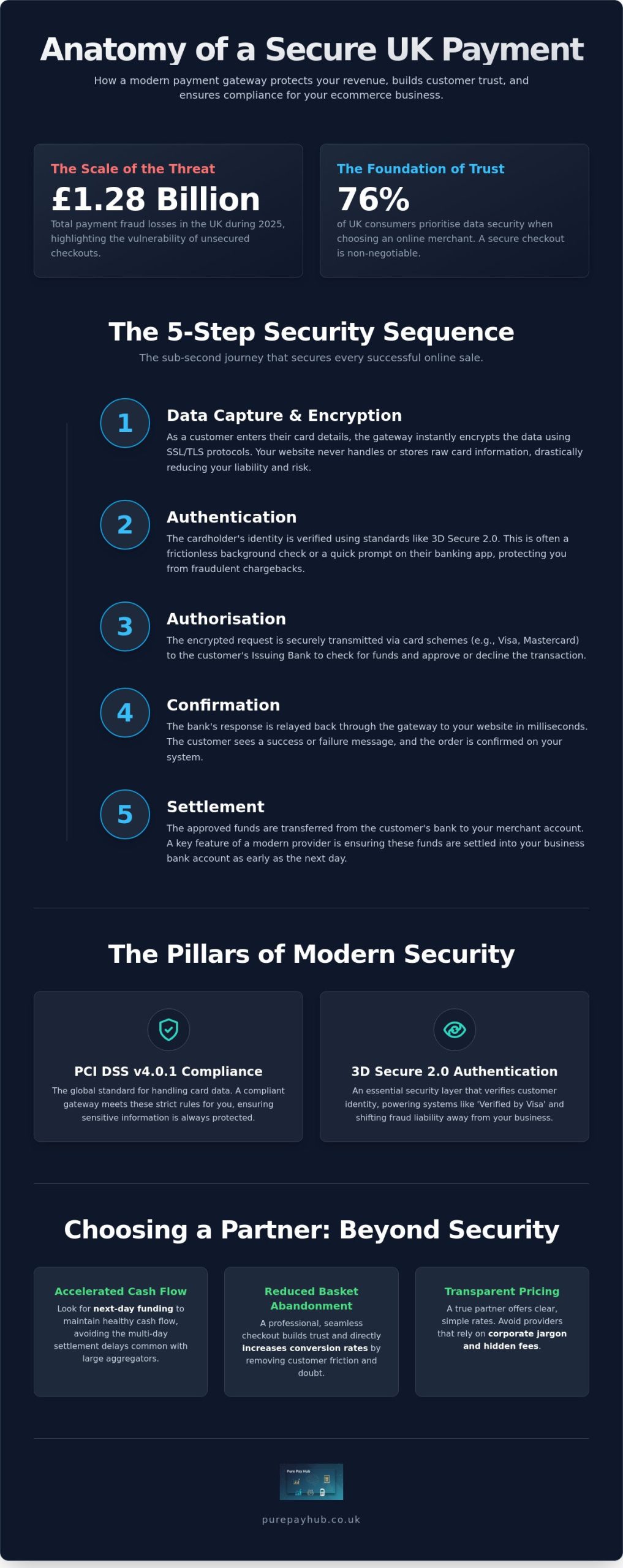 Secure Online Payment Gateway for Ecommerce: The 2026 Merchant Guide