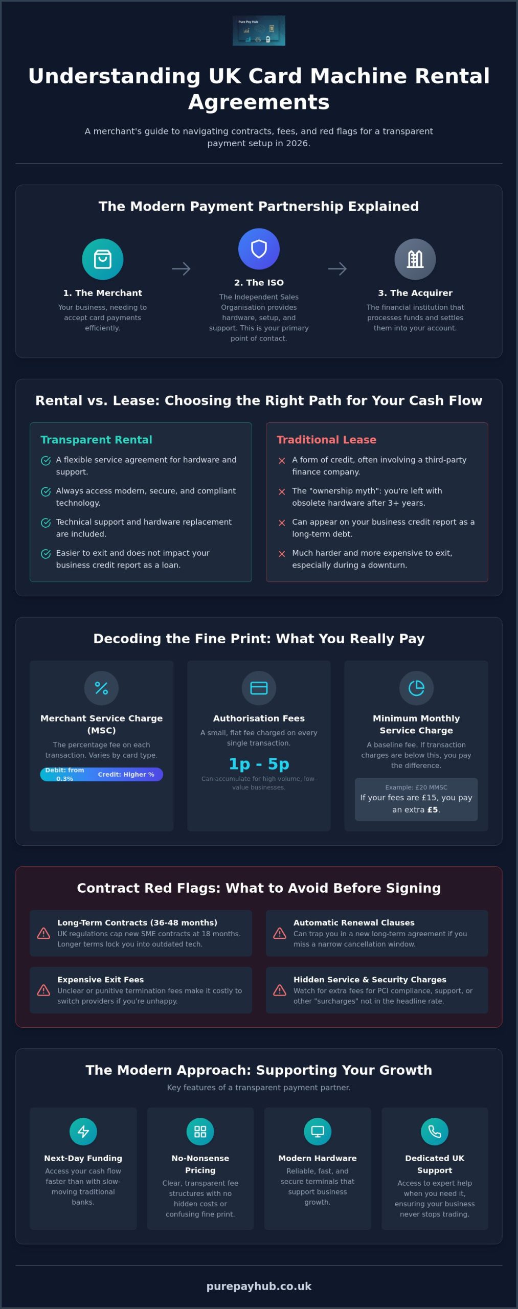 Understanding Card Machine Rental Agreements in the UK: A Transparent Guide for 2026