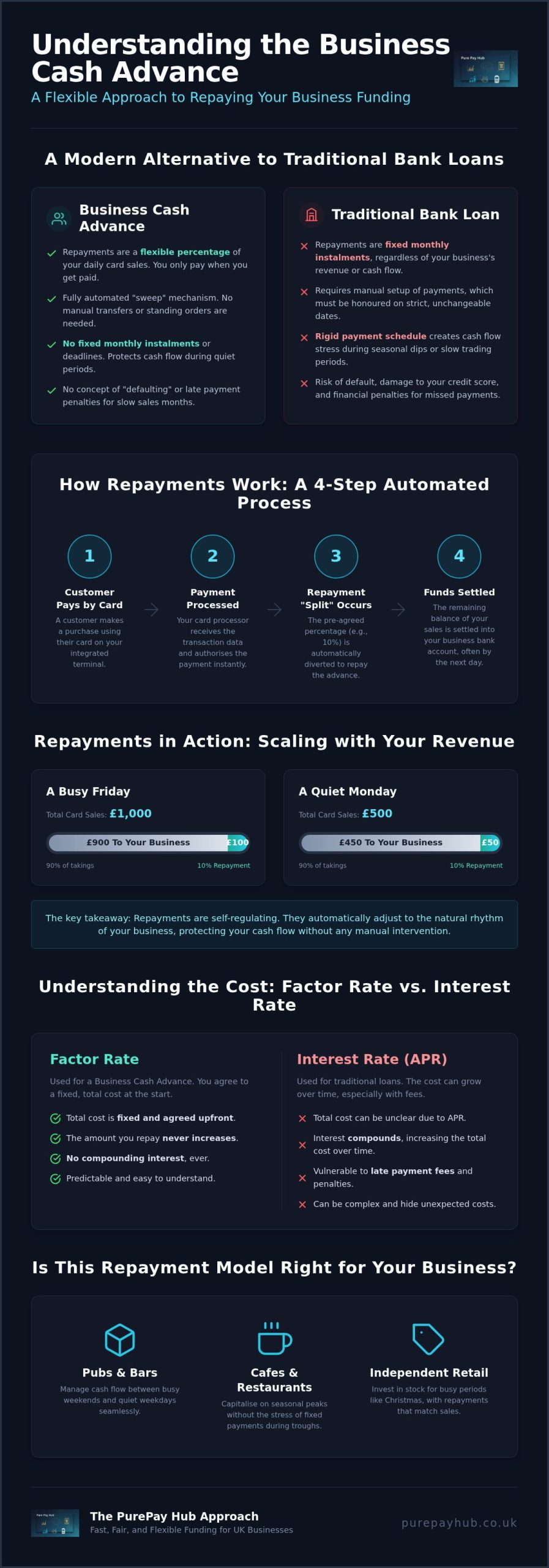 The Repayment Process for a Business Cash Advance: A Transparent Guide for 2026