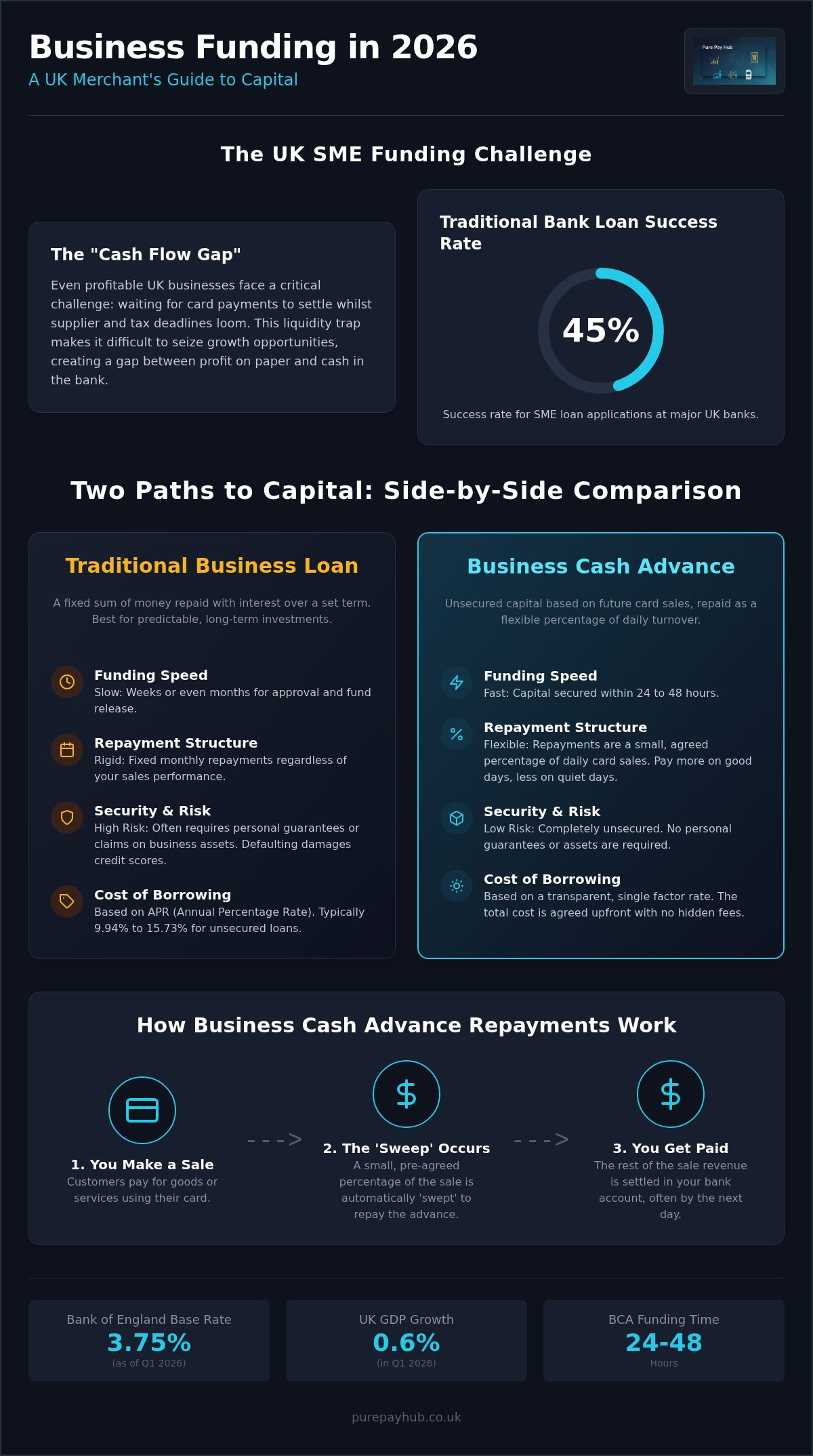 Business Cash Advance vs Business Loan UK: 2026 Comparison Guide